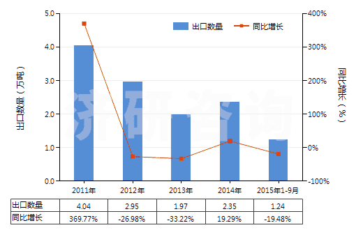 2011-2015年9月中國環(huán)已酮及甲基環(huán)已酮(HS29142200)出口量及增速統(tǒng)計